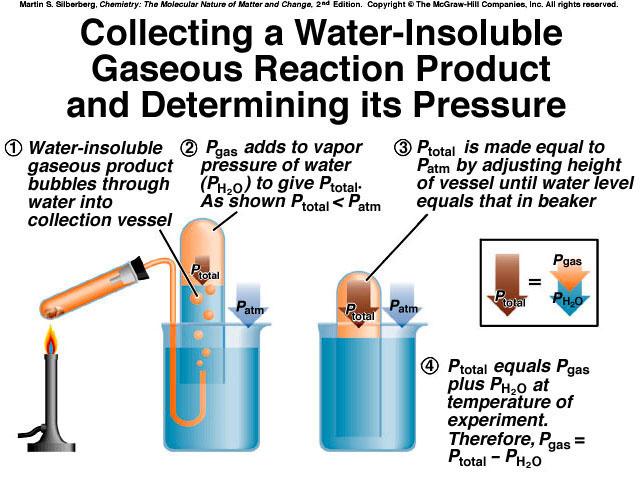 Collecting a Gas Over Water! To find the pressure of the dry (i.e. without water) sample, we must subtract out the pressure of the water vapor mixed with it.