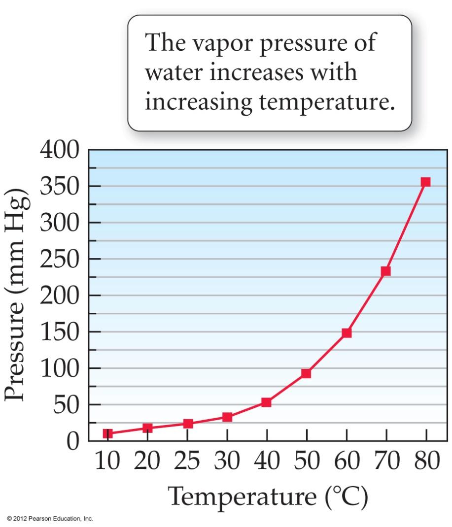 Example A sample of argon is collected over water at 25 C.