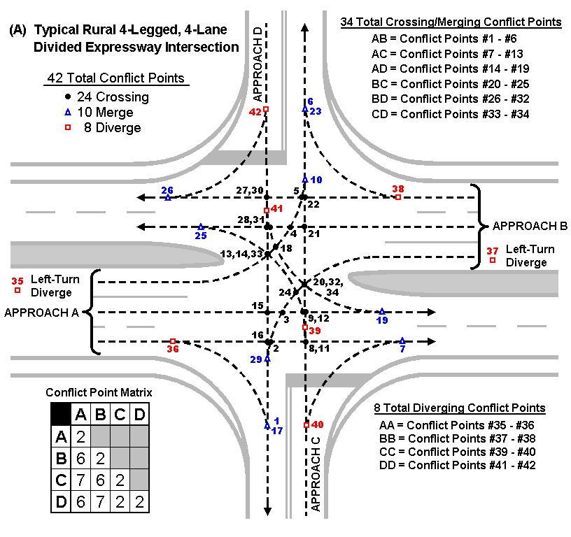 FIGURE 6.2 INTERSECTION CONFLICT POINTS 1 6.3 Issue 3: Speeds on Bypass The speeds on the bypass appear to be higher than the posted speed limit.