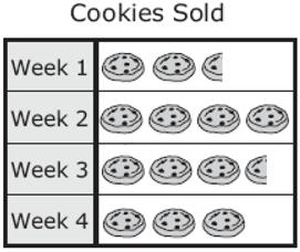 Record your answer and fill in the bubbles on your answer document. Be sure to use the correct place value. The pictograph below represents the data from the table. 11.