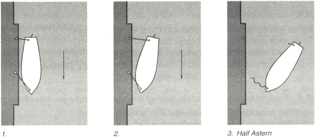 A.2 Complete the text he low following the sketches. Leaving Berth with Tide astern (See Fig. 1) 1. to a forward spring and a breastline aft. (See Fig. 2) 2.