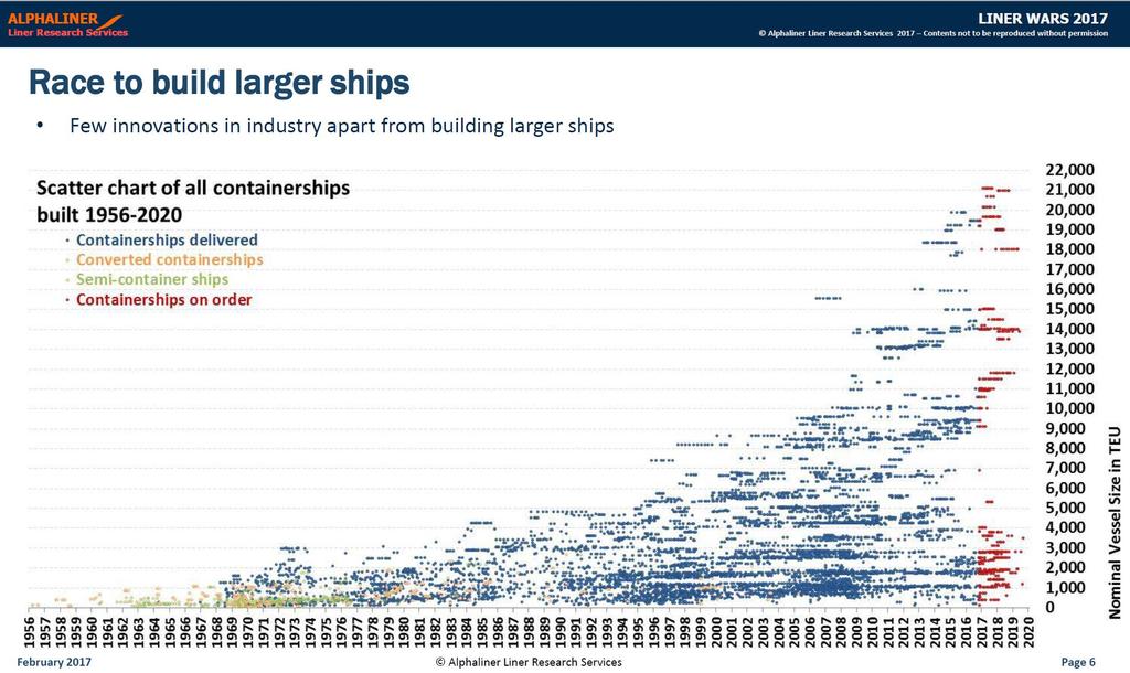 EVOLUTION OF CONTAINERSHIP
