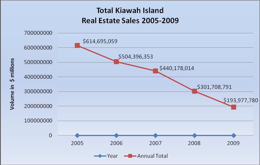 Real estate sales began to steadily decrease as exhibited in the chart below. Despite this decrease in sales volume, the real estate market on Kiawah is still well above national averages. Figure IV.