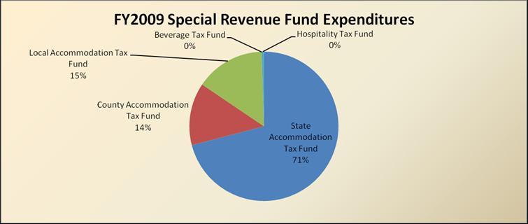 The pie chart below depicts the expenditures of these funds through