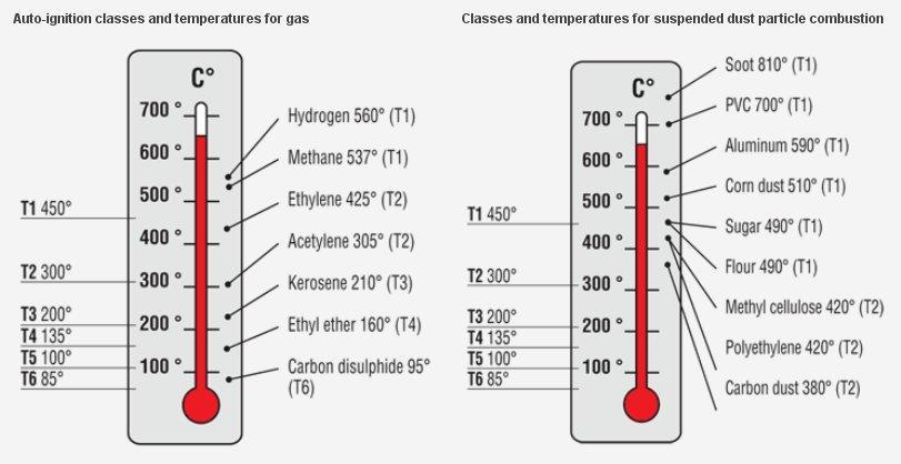 Temperature Classification Classification It is necessary to classify places where explosive atmospheres may