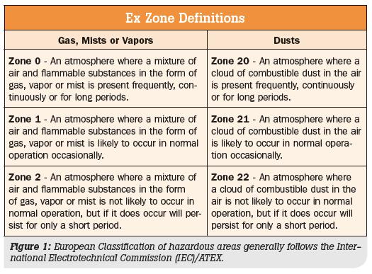 Zone Classification Classification It is necessary to classify places where explosive atmospheres may occur into zones and mark these zones where necessary.