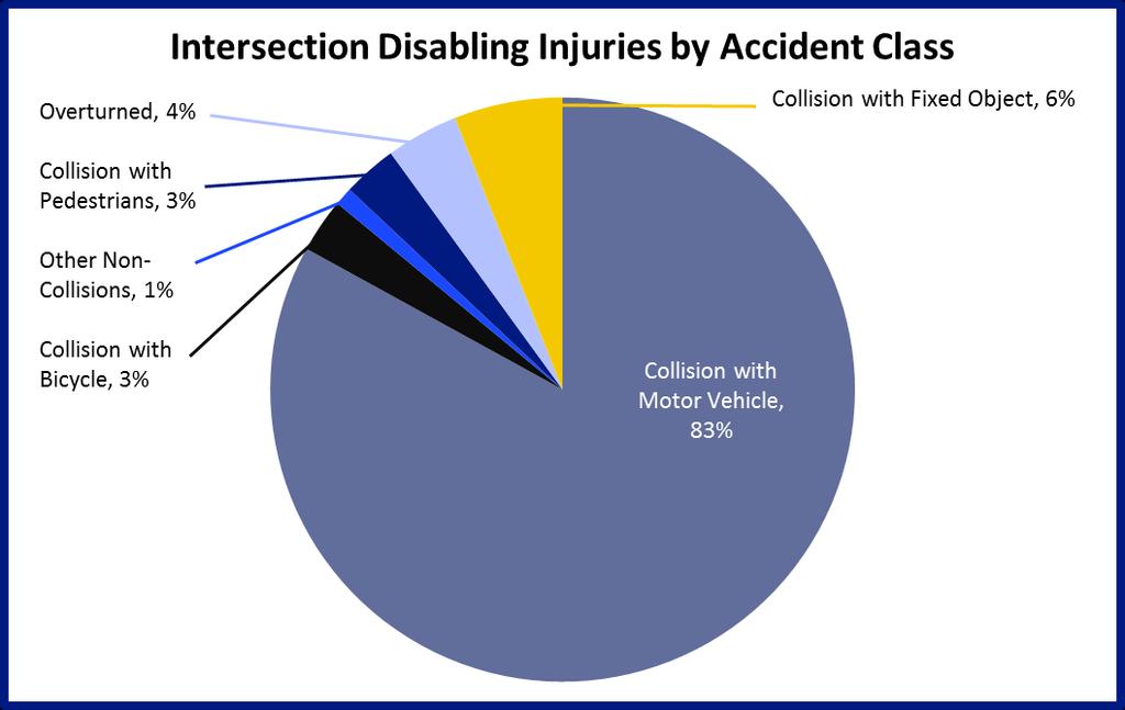 4. The most likely accident: collisions between vehicles More than 80 percent of intersection crashes are collisions between vehicles. Rear-end and angle crashes are the most common types.