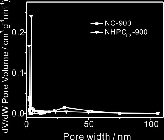 Figure S7 SEM-EDX spectrum of NHPC 1:3-900 materials.