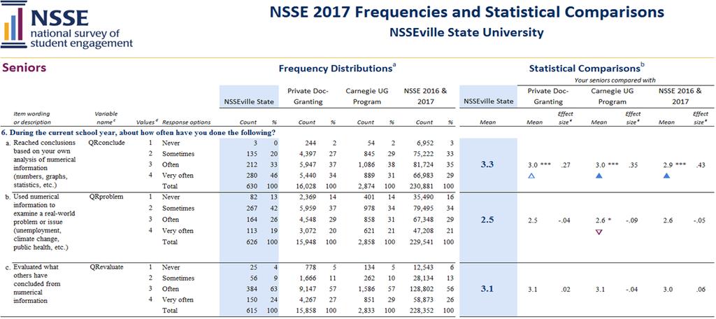 NSSE Frequencies and Statistical Comparisons About This Report The Frequencies and Statistical Comparisons report presents item-by-item student responses and statistical comparisons that allow you to