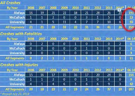 Crash Data Collection Period- (Jan 2006-July 2014) Total Crashes -259 Involving Bike& Pedestrian Crashes Were: o o 59%