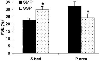 Soy Protein Isolate ( SSP ) Preferential to Non-Skeletal Muscle ( S bed