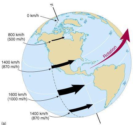 The Coriolis effect on Earth As Earth rotates, different latitudes travel at