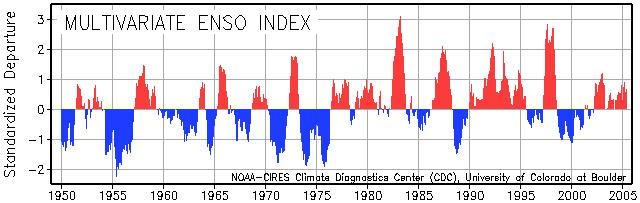 El Niño events over the last 55 years El Niño warmings (red) and La