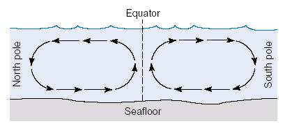 Temperature: Cold water sinks, warm water rises (convection) Water sinks at the
