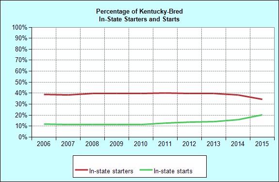 Racing Kentucky-Bred Starters and Starts: In-State/Out-of-State Foaling Total Starters In-State Starters of In-State Starters Total Starts In-State Starts of In-State Starts 1996 5,753 2,313 40.