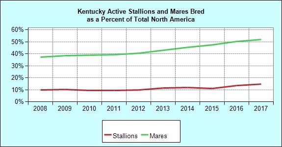 Breeding Annual Mares Bred to Kentucky Stallions Mares Bred of NA Stallions of NA Avg. Book Size Avg. NA Book Size 1997 17,605 29.4 440 8.4 40.0 11.5 1998 18,740 30.9 441 8.8 42.5 12.1 1999 19,736 32.