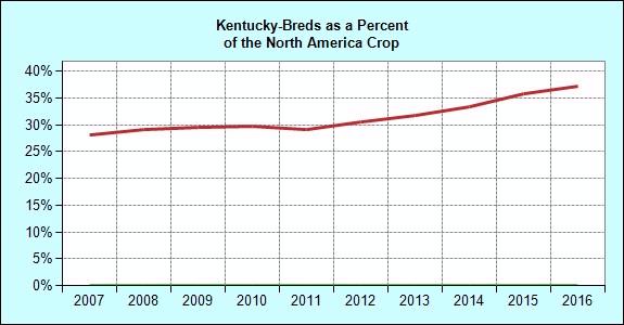 Breeding Annual Kentucky Registered Foal Crop Crop Kentucky North America of NA Crop 1996 8,441 35,366 23.9 1997 8,933 35,143 25.4 1998 9,495 36,021 26.4 1999 9,895 36,929 26.8 2000 10,118 37,755 26.