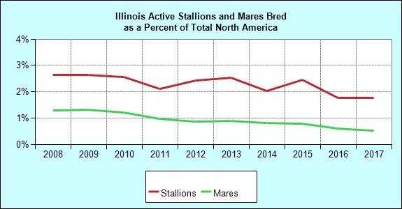 Breeding Annual Mares Bred to Illinois Stallions Mares Bred of NA Stallions of NA Avg. Book Size Avg. NA Book Size 1997 1,320 2.2 156 3.0 8.5 11.5 1998 1,147 1.9 145 2.9 7.9 12.1 1999 1,115 1.8 129 2.