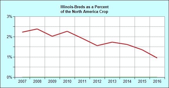 Breeding Annual Illinois Registered Foal Crop Crop Illinois North America of NA Crop 1996 1,101 35,366 3.1 1997 968 35,143 2.8 1998 882 36,021 2.4 1999 833 36,929 2.3 2000 957 37,755 2.