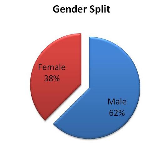 Survey Sample Characteristics Initial Survey Comments/ Inferences Gender Female 40% Post Graduate 12% Education