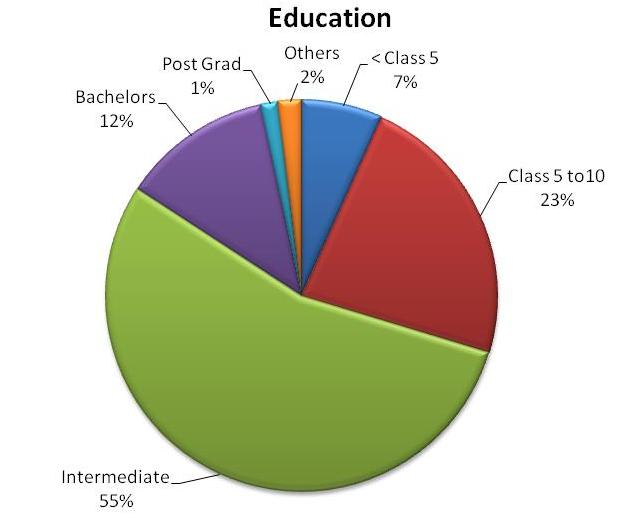 The proportion of respondents in the pre survey who are educated up to Class 10 is about 30%, while it is 13% in