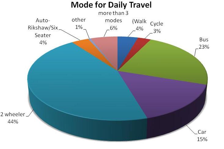 Seater 1% Cycle 2% Walk 1% Bus 65% Cycle 1% Bus 70% Nigdi-Dapodi (Old NH4) Corridor Kalewadi phata-dehu Alandi Road Corridor Comments/ Inferences Daily Mode of Travel Daily Modes of Travel 2 Wheelers