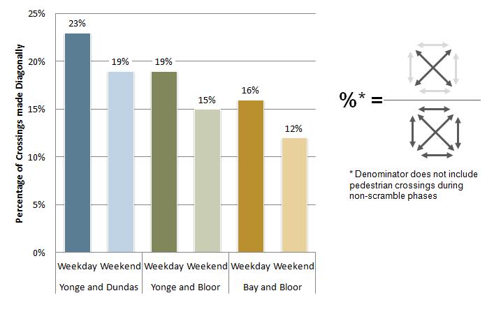 Utilization of Diagonal Crossing Option A relatively lower percentage of users (16% on weekdays and 12% on weekends) take advantage of the diagonal crossing opportunity at Bay & Bloor compared to the