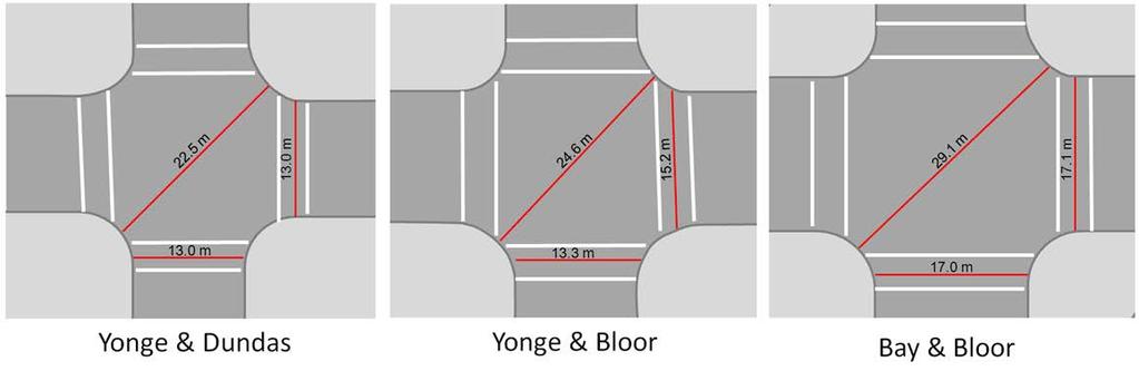 The low level of utilization of the diagonal crossing at Bay & Bloor may be partially explained by the longer diagonal crossing distance (29.1m) as compared to Yonge & Bloor (24.