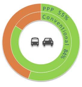42% of the time in total under the conventional signal operation, while this figure is increased to 58% under pedestrian priority phase operation.