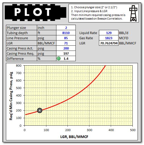 Plunger Lift Optimization Tool (PLOT) Plunger Lift Correlation Equations and Nomographs Carrol Beeson [2] Calculates