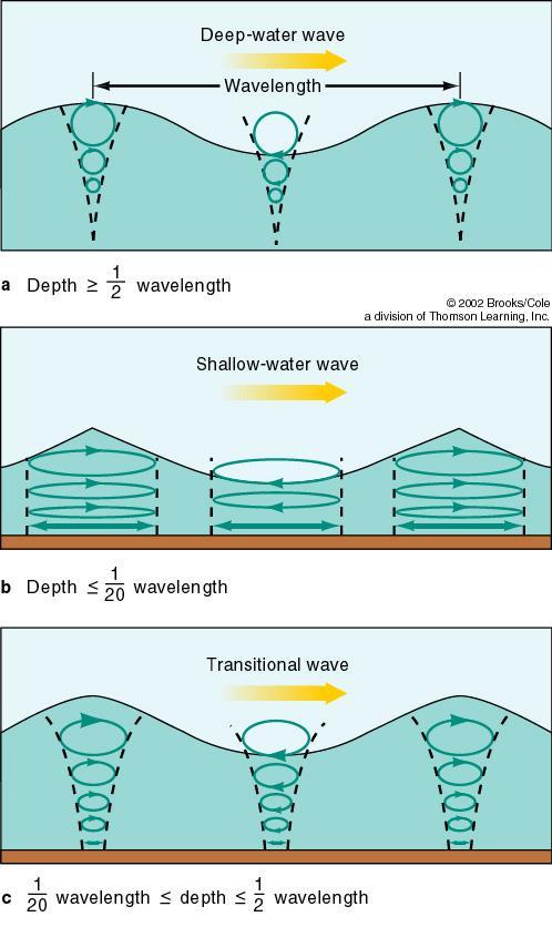 Deep Water Waves, Shallow Water Waves Note the importance of the