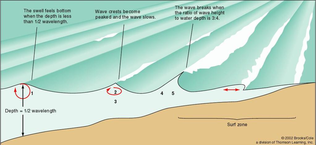 STORMS SWELL SURF (energy in) (energy out) (waves move away from the sea that