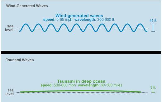 Tsunamis vs Wind Waves Tsunamis Wind Waves Speed 500-600 mph 5-65