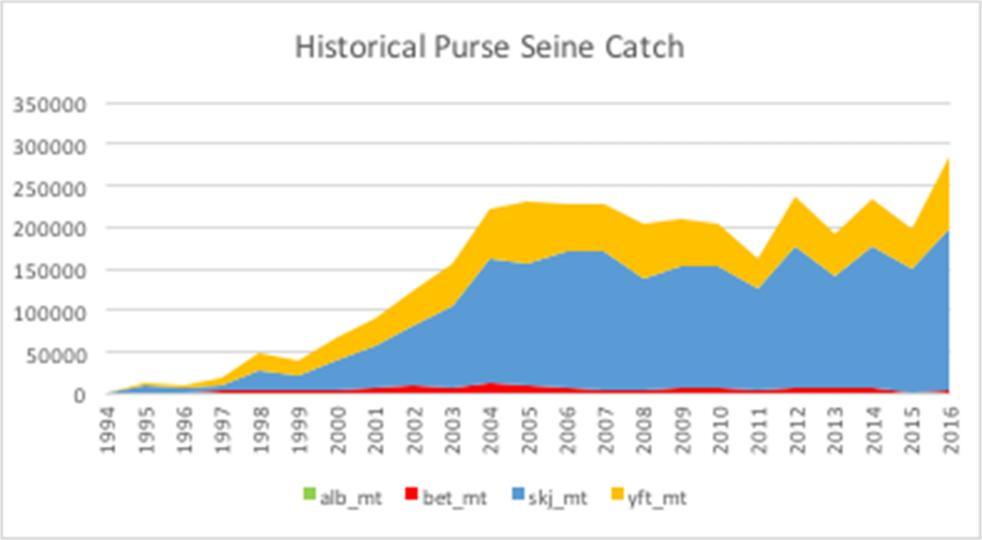 Catches by purse seine vessels in the national fleet comprise mostly of skipjack with the highest composition, followed by yellowfin and bigeye tuna.