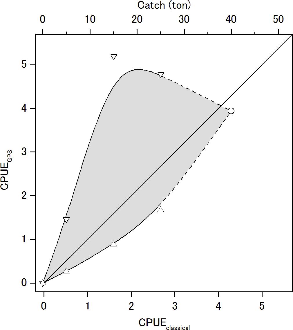 Figure 11. Predicted distribution of CPUE GPS against catch and CPUE classical estimated from the probability distribution of D SFG in Fig. 10 (shaded zone).