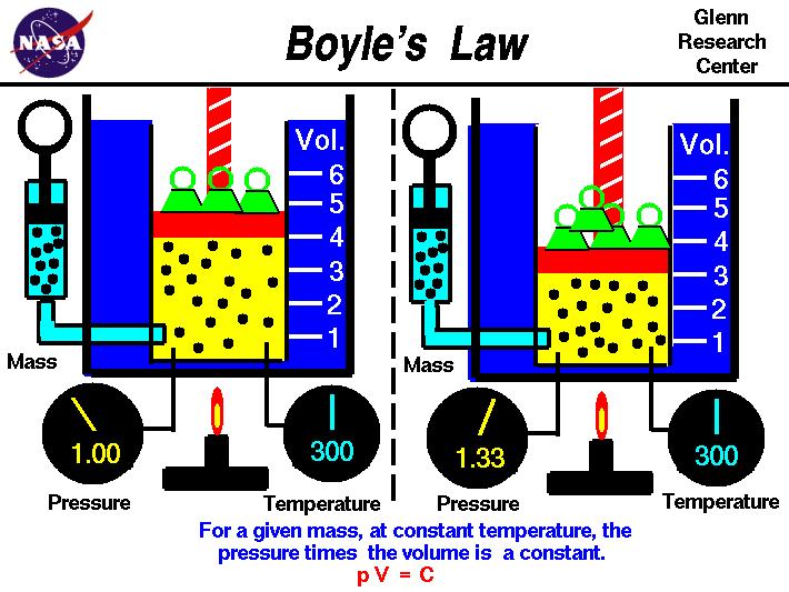 A Representation of Boyle s Law Benson, Tom.
