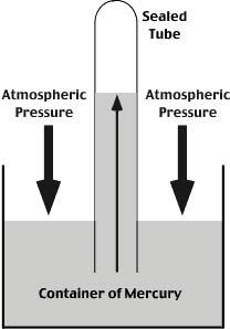A P CHEMISTRY - Unit 5: Gases mm Hg torr Standard Atmosphere pacal What are three properties of gases according to section 5.. Explain figure 5.. What is atmospheric pressure? 5. Notes Conversions for Pressure o atm 760 torr 760 mmhg 0.