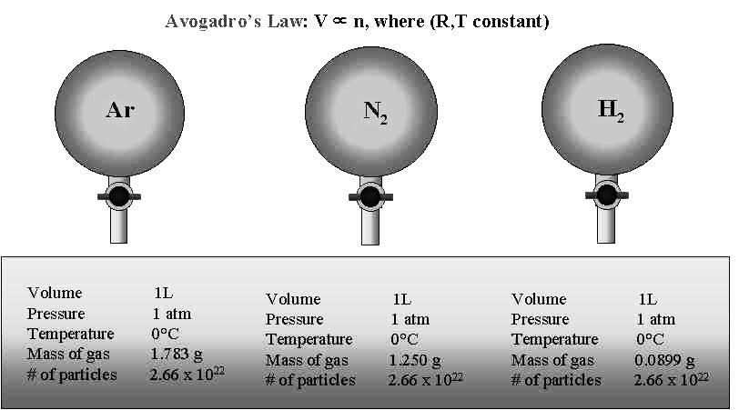 A P CHEMISTRY - Unit 5: Gases 5 Avogadro s Law Avogadro stated that for a gas at constant temperature and pressure, the volume is directly proportional to the number of moles of gas.