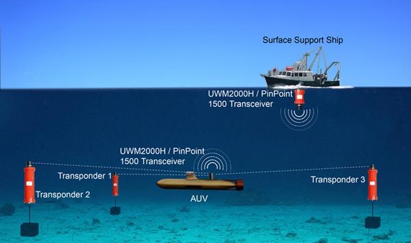 Autonomous Underwater Vehicles (AUV) Using sonar and underwater acoustic positioning systems to navigate and map
