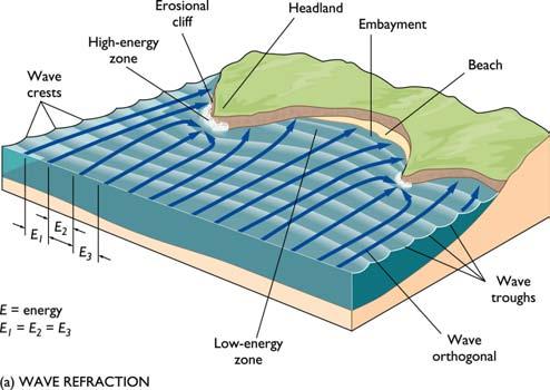 Refraction Bends Wave Rays so they: Diverge in Bays (lower energy) Converge on Headlands