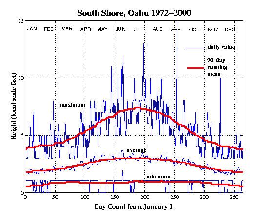 Climatology of South Shore Surf