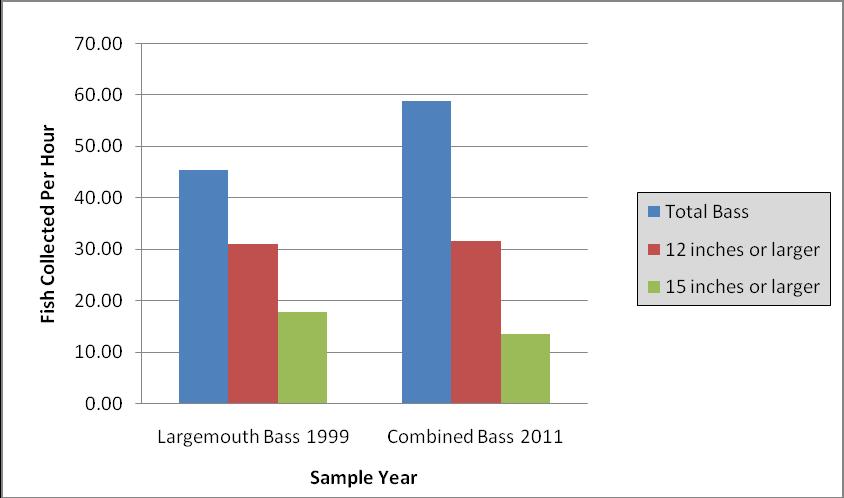 Figure 8 compares catch rates for largemouth bass in 1999 and combined bass in 2011. All Big Bass Program guidelines were exceeded at Quemahoning Reservoir.