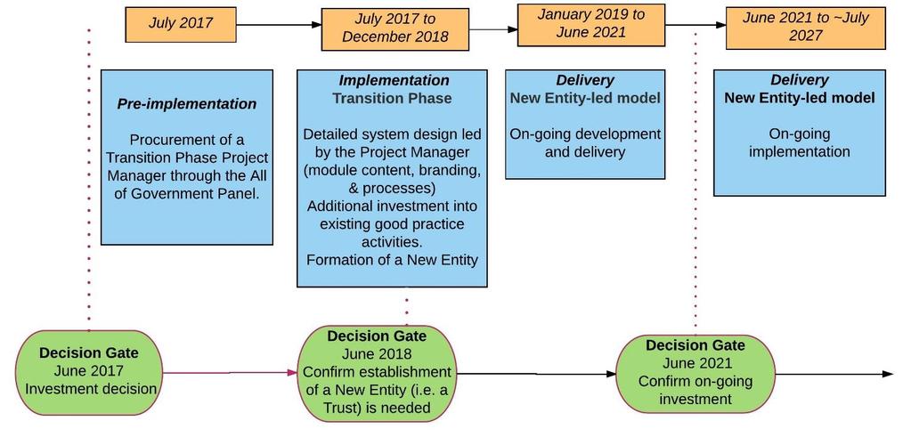 Implementation Phase Process The funding model It is proposed that investment in the local delivery of cycling education be based on a one-third Transport Agency, one-third ACC, and one-third local