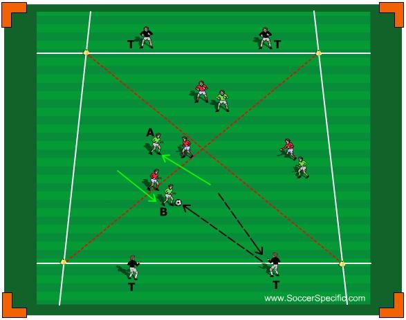 The session begins by the teams trying to play forward into either of the two targets at each end. The target players represent realistic positions in a game.