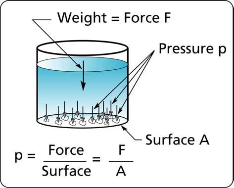 The weight of the water presses down on the bottom of the tank, producing these small force vectors that we call pressure.