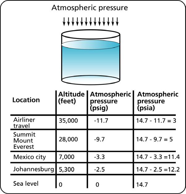 Atmospheric pressure Atmospheric pressure is the pressure present in the local environment generated by the air that surrounds us.