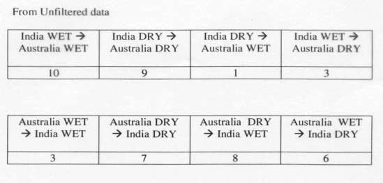 2. Indian-Australian monsoon in-phase relationship Why does a strong (weak) Australian monsoon often follow a strong (weak) Indian