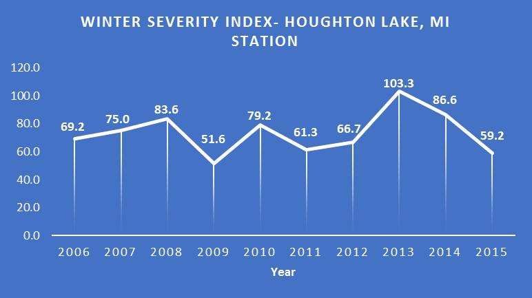 Population Assessment Factors Winter Severity In northern Michigan, winter severity has a direct impact on deer condition at the population level.