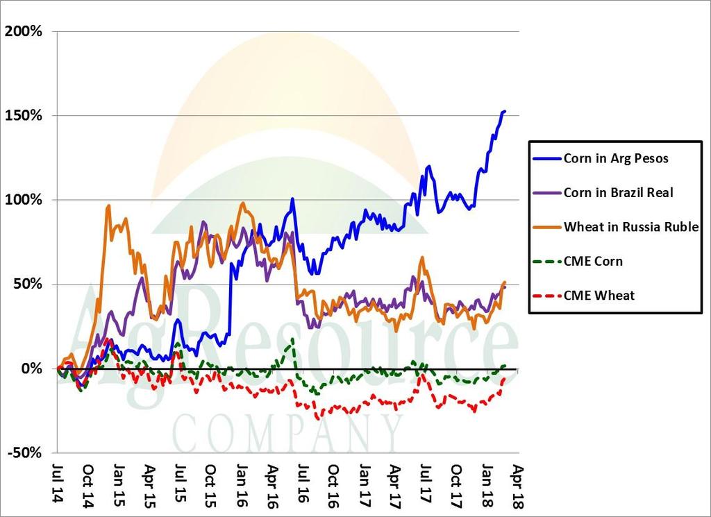 Grain Price Changes in