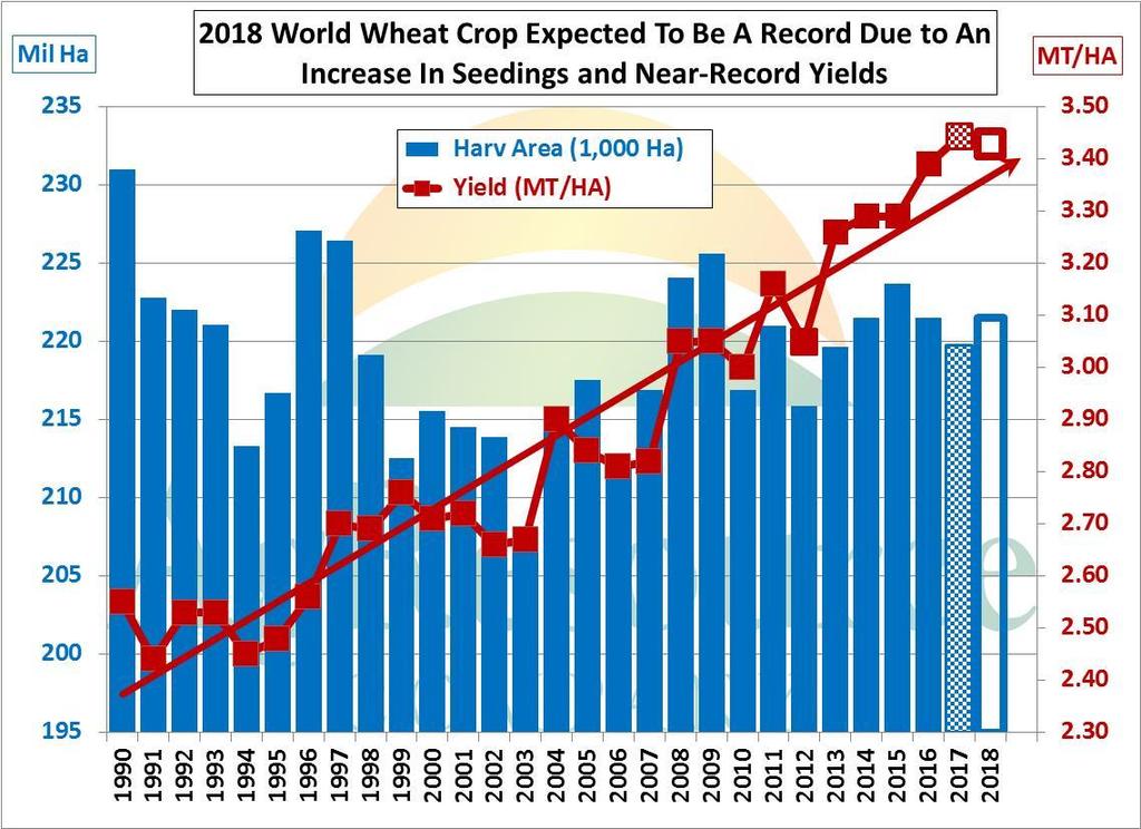 World Farmers To Expand Wheat